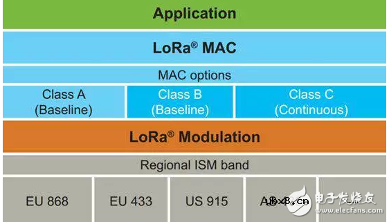 LoRa设计的常见10大问