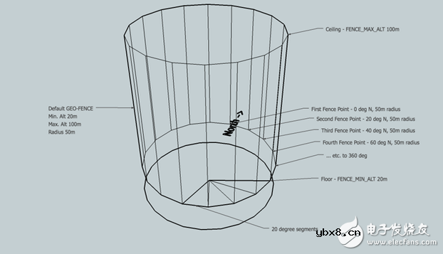地理围栏是否会是规范无人机飞行的最佳解决方案？
