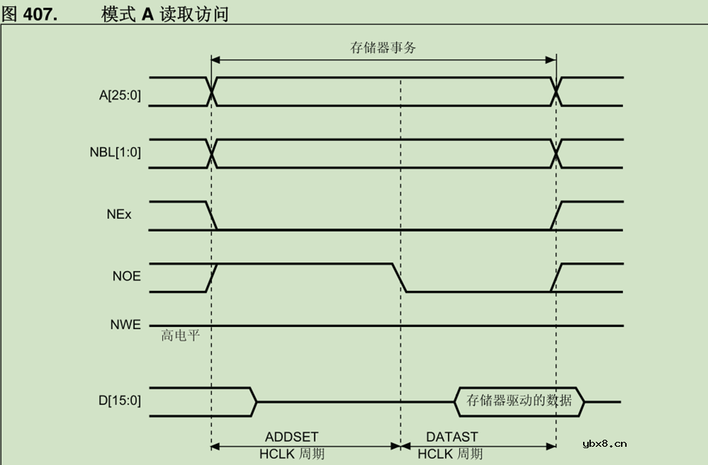 存储控制器FSMC与触摸屏介绍
