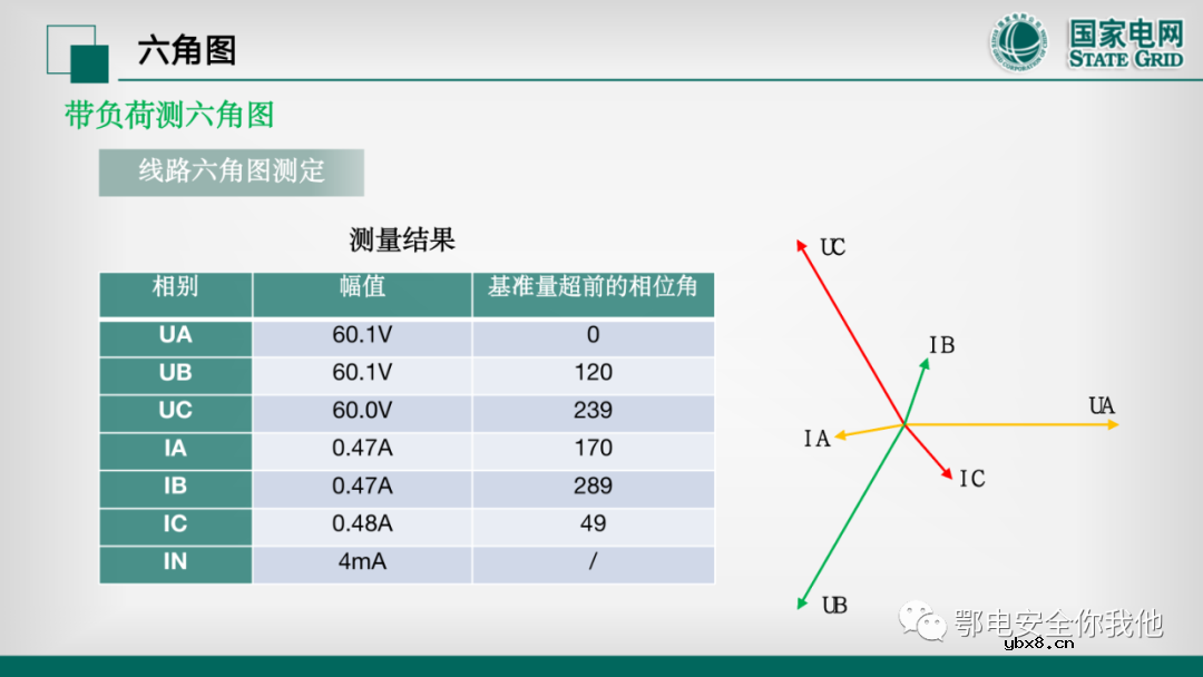 二次电压回路检验 二次电流回路的带负荷校验