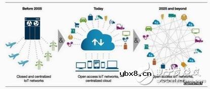 什么是物联网？从大数据谈起