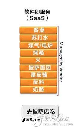 吃个披萨就能理解云计算中IaaS、PaaS和SaaS