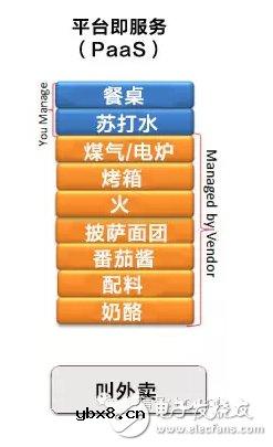 吃个披萨就能理解云计算中IaaS、PaaS和SaaS