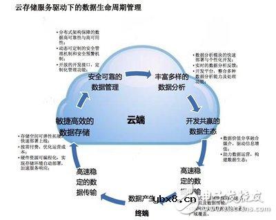 安防存储需求暴涨 云存储成核心动力