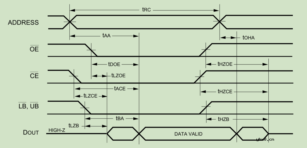 存储控制器FSMC与触摸屏介绍
