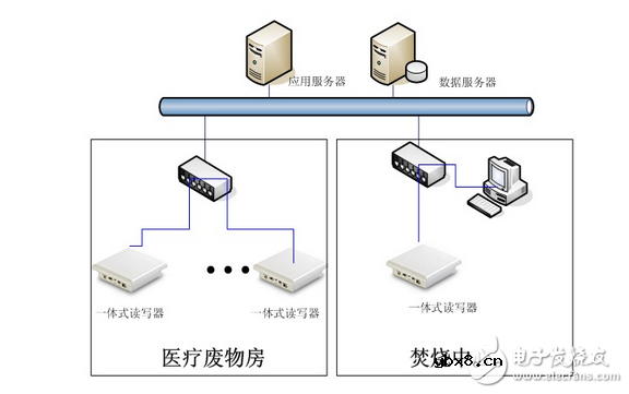 基于RFID技术的医疗废弃物管理系统