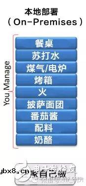 吃个披萨就能理解云计算中IaaS、PaaS和SaaS