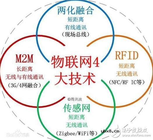 物联网中常提到的m2m是什么_物联网与m2m有什么区别
