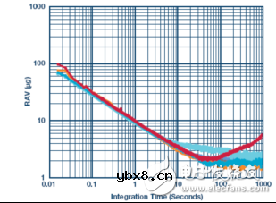 物联网智能传感器的噪声与功耗