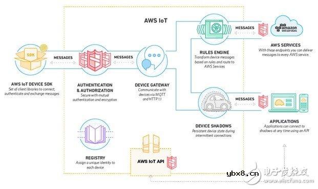 工程师选择物联网管理软件时需要了解的通信协议