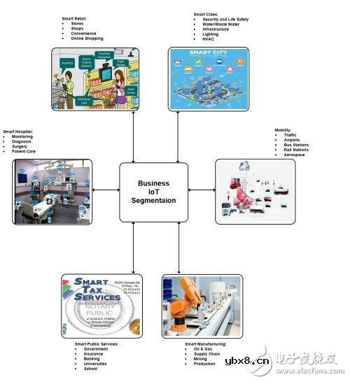 剖析物联网的需求：增长最快的引擎