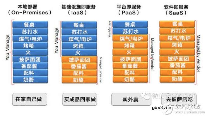 吃个披萨就能理解云计算中IaaS、PaaS和SaaS