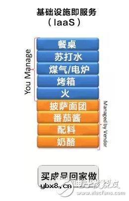 吃个披萨就能理解云计算中IaaS、PaaS和SaaS