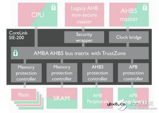 从芯片到云端，ARM加速实现安全物联网