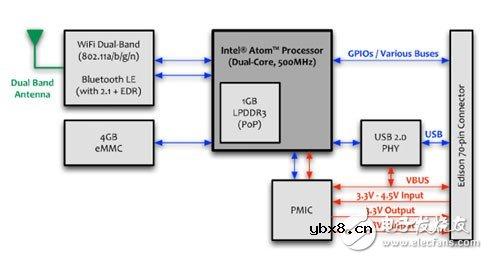 英特尔Edison计算平台详解