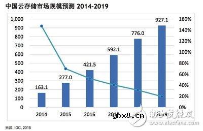 安防存储需求暴涨 云存储成核心动力