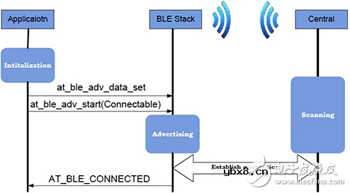 加快物联网应用的蓝牙® 连接的设计