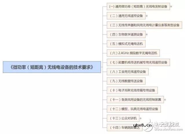 物联网常见无线通信技术使用的频率