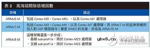 为什么说Cortex-M是低功耗应用的首选