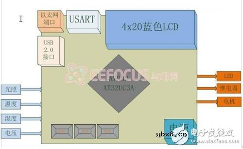 基于网络的数据采集与控制系统轻松实现