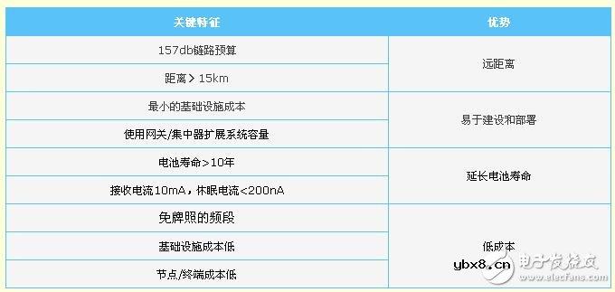 一文了解LoRa技术关键特性和优势