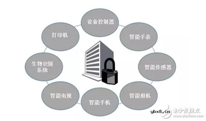 应对物联网安全的五大对策