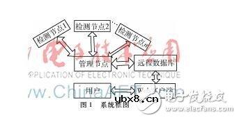 基于B/S架构的智能家居环境无线远程监测方案详解
