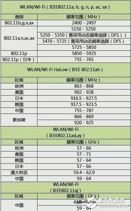 常见物联网技术分类和其对应频率