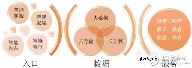 物联网的核心,内容服务和硬件创新