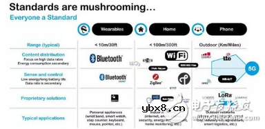 BLE、ZigBee、Wi-Fi、NB-IoT、LoRa  物联网从业者如何取舍？