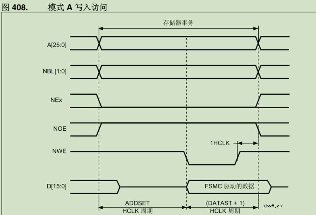 存储控制器FSMC与触摸屏介绍