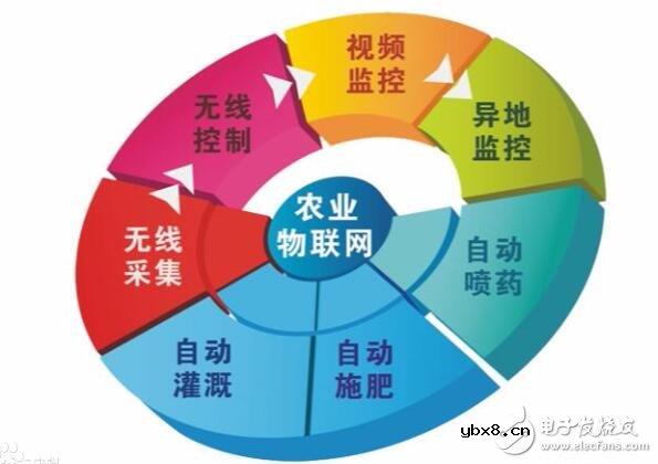 农业物联网的意义_农业物联网的功能_农业物联网的应用