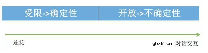 阿里智能对话交互实践及范式思考