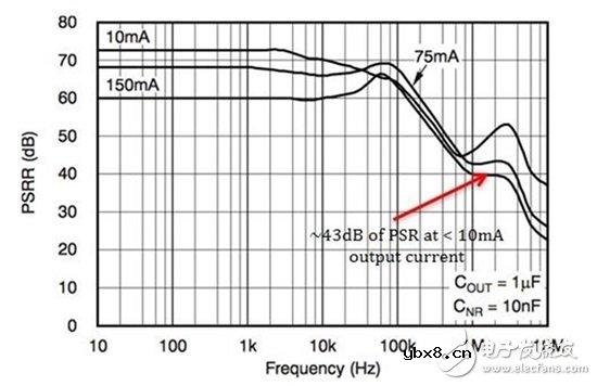 LDO在IoT中省电的两种方法