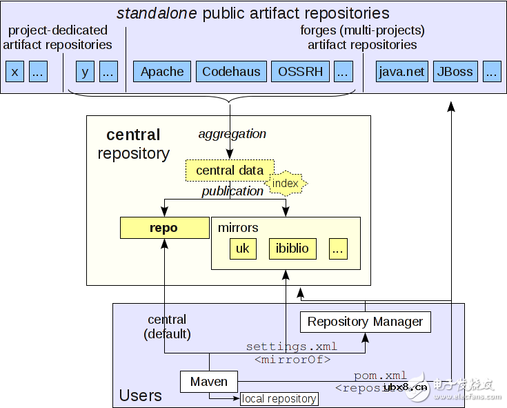mirror和repository的区别分析