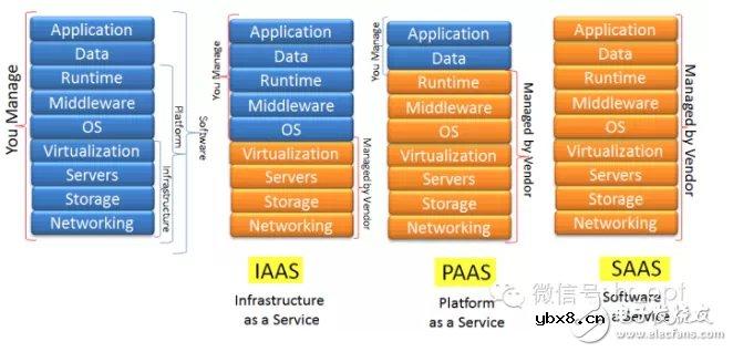 吃个披萨就能理解云计算中IaaS、PaaS和SaaS
