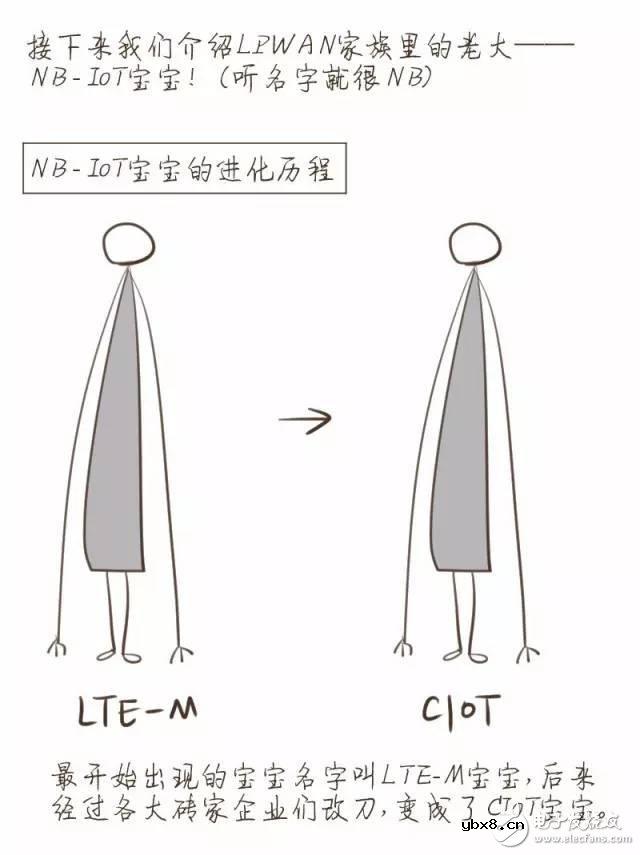一图解密你不知道的NB-IoT知识