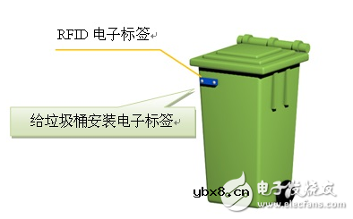 基于RFID技术的医疗废弃物管理系统