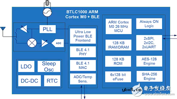 加快物联网应用的蓝牙® 连接的设计