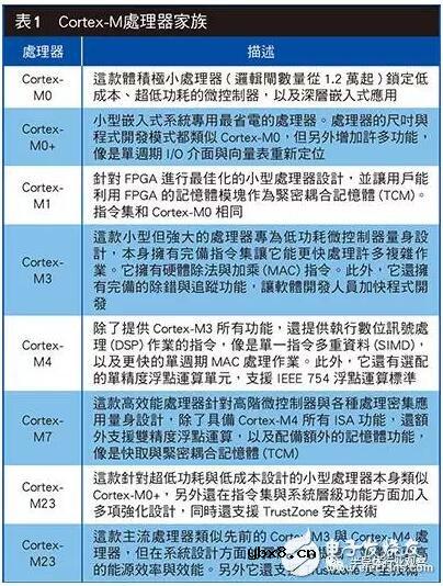 为什么说Cortex-M是低功耗应用的首选