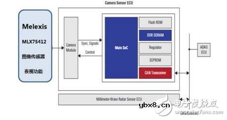 瑞萨ADAS系统图像识别SoC方案 瑞萨ADAS系统图像识别SoC方案