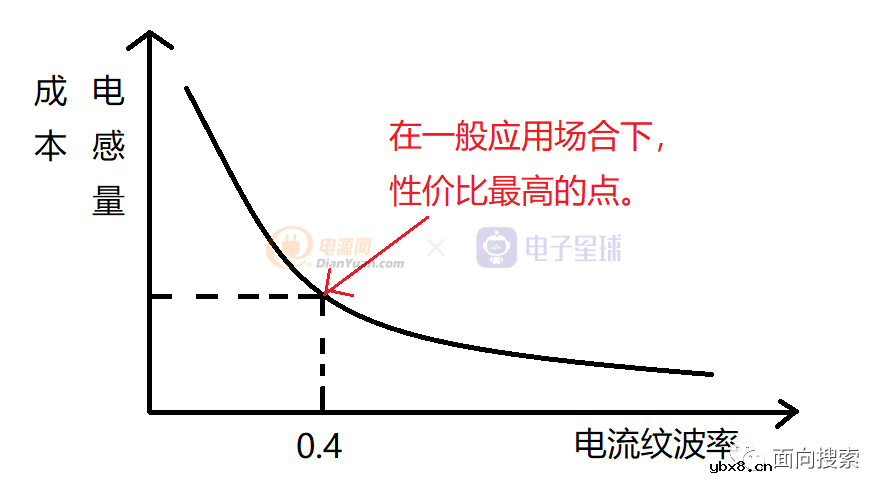 一文讲懂开关电源的阻尼振荡