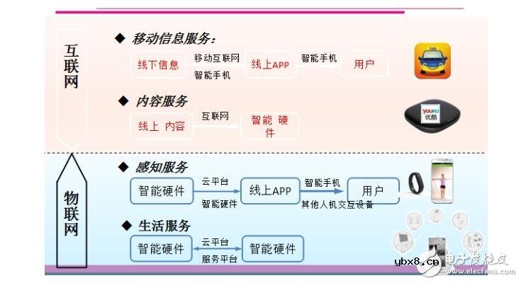 一文读懂物联网和互联网的区别