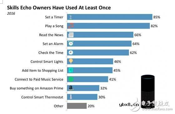 智能语音助手将成为智能家居用户入口