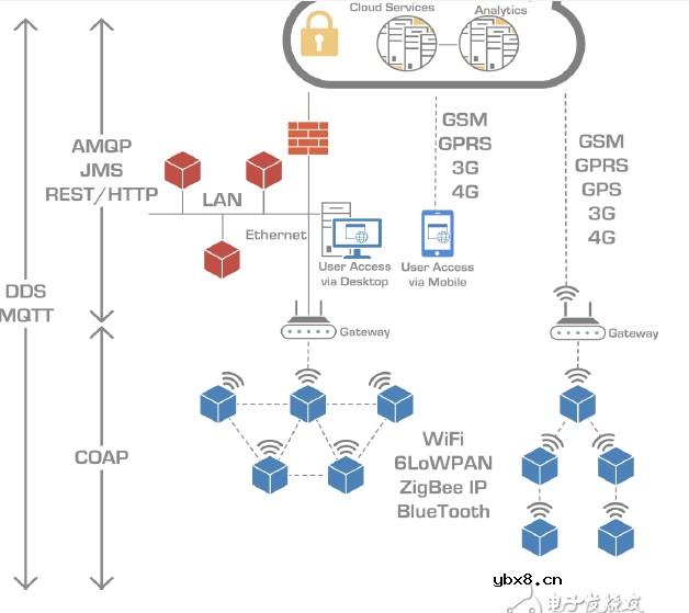 物联网通信协议的详解及选择建议