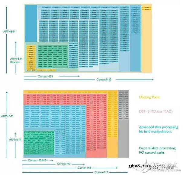 为什么说Cortex-M是低功耗应用的首选