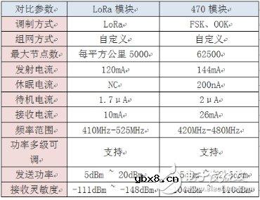 为什么LoRa可以在能源计量领域快速突破？