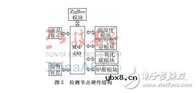 基于B/S架构的智能家居环境无线远程监测方案详解
