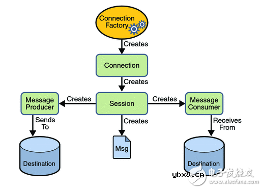 异步消息传递技术JMS、AMQP和MQTT主要特性