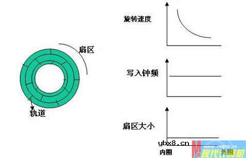 光驱倍速快速入门知识